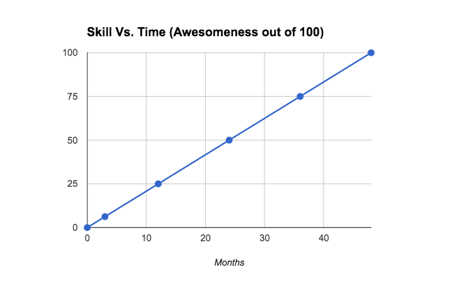 Skill_vs_time